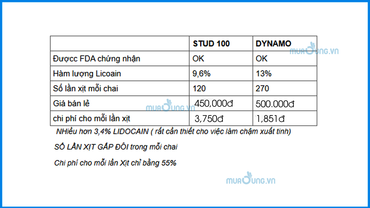  So sánh giữa thuốc xịt kéo dài DYNAMO và sản phẩm thuốc xịt lâu ra Stud 100